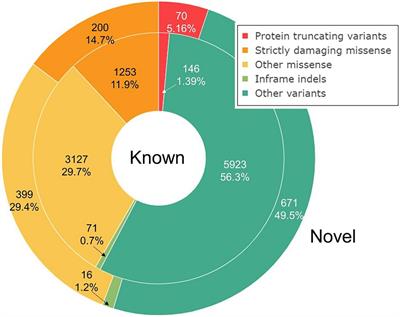 Targeted Sequencing of 242 Clinically Important Genes in the Russian Population From the Ivanovo Region